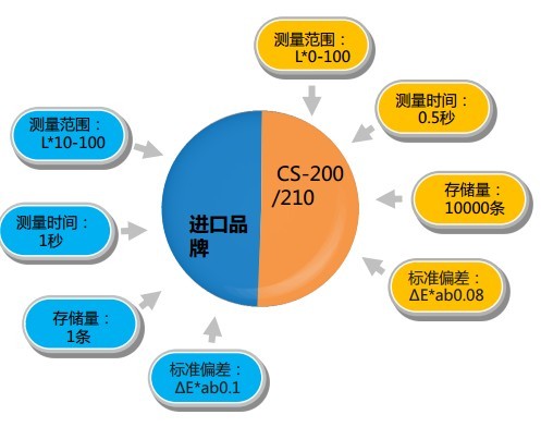 多功能色彩分析儀3